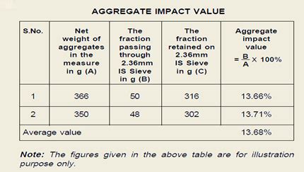 percent aggregate impact value